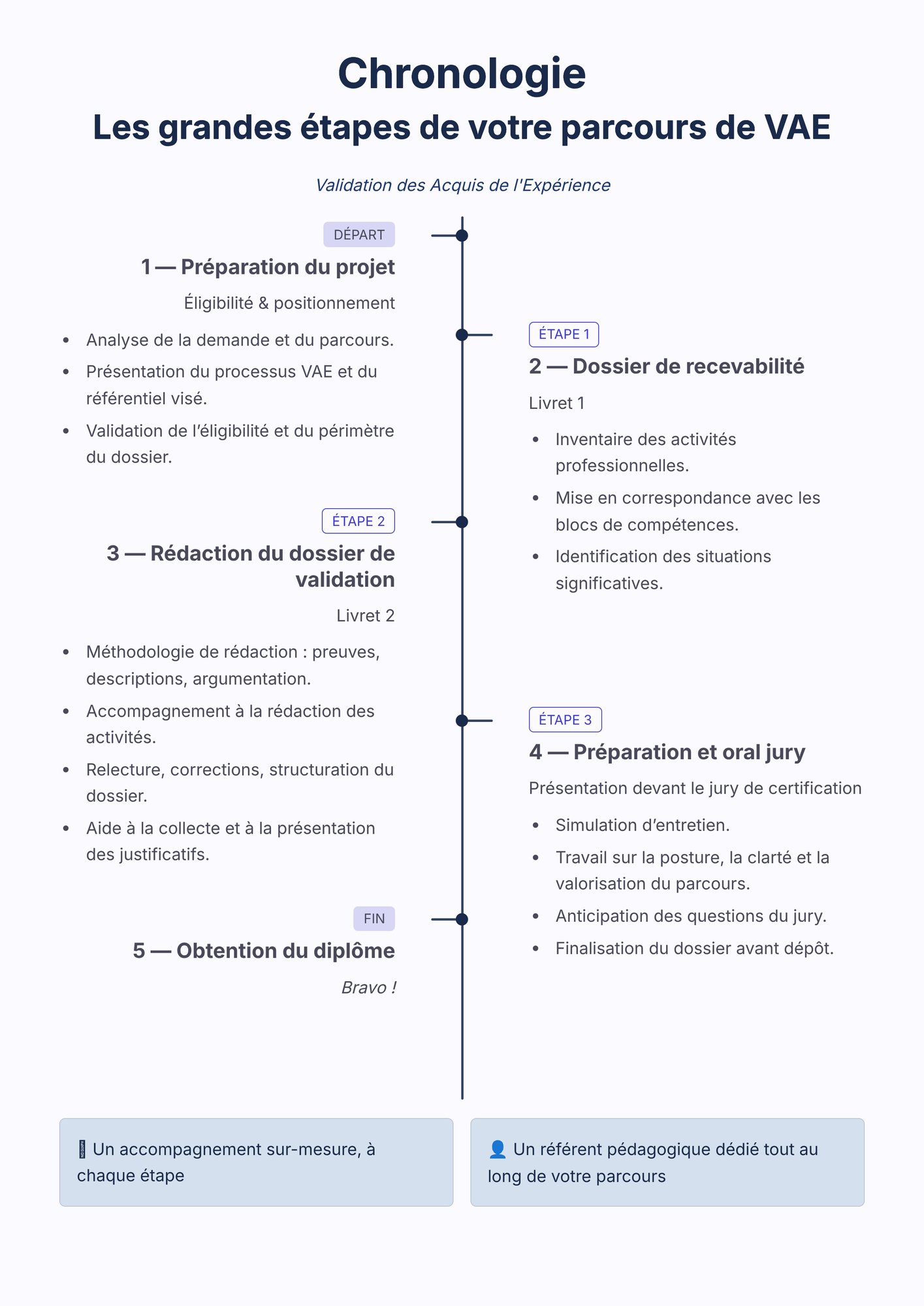 Chronologie VAE RésultA Chronologie VAE RésultA